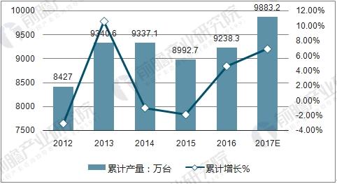 中國(guó)電冰箱產(chǎn)量情況及預(yù)測(cè)