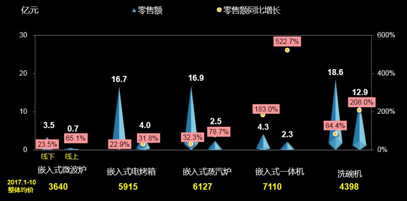 廚電產(chǎn)品