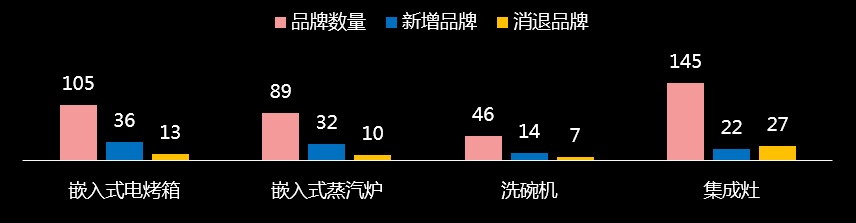 廚電市場