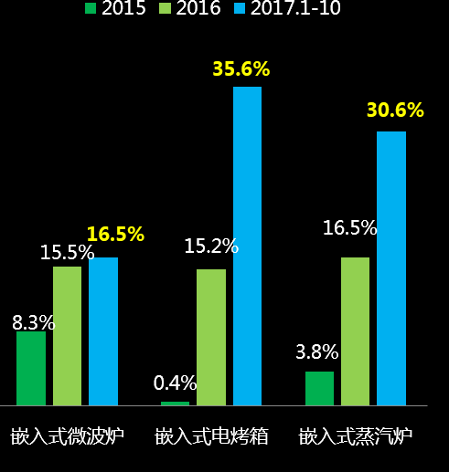 廚電產(chǎn)品