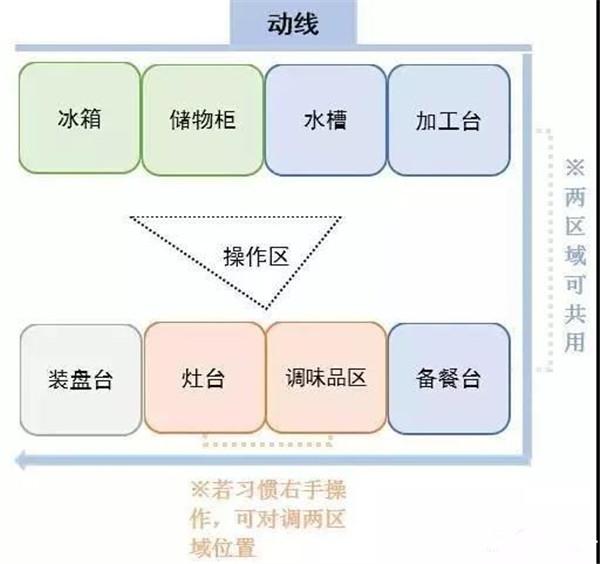 廚房如何布局才實用 這些經驗值得借鑒