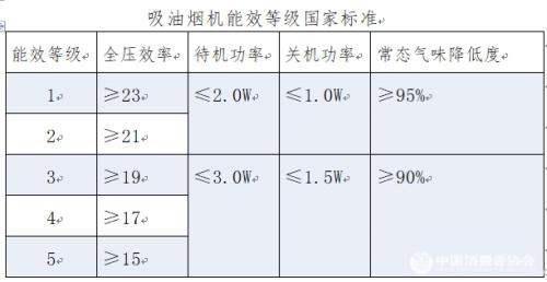 本次比較試驗僅考核能效等級的全壓效率、待機功率和關機功率三項指標。圖片來源：中國消費者協(xié)會