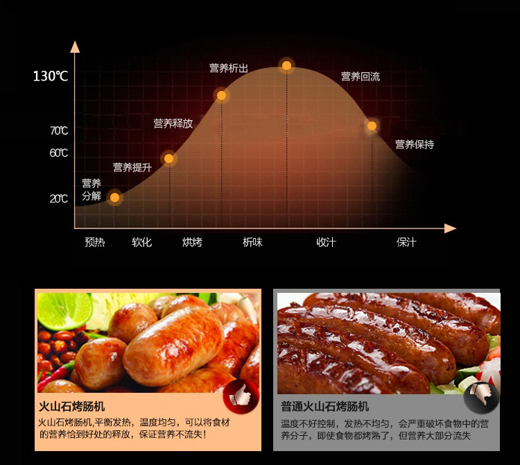 奇博士巖烤火山石烤腸機(jī)帶玻璃商用電熱臺灣阿里山香腸烤爐熱狗機(jī)