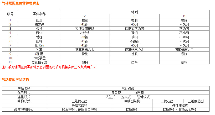 廠家批發(fā) 蝶閥 氣動蝶閥 對夾蝶閥 調節(jié)蝶閥 天津蝶閥特價