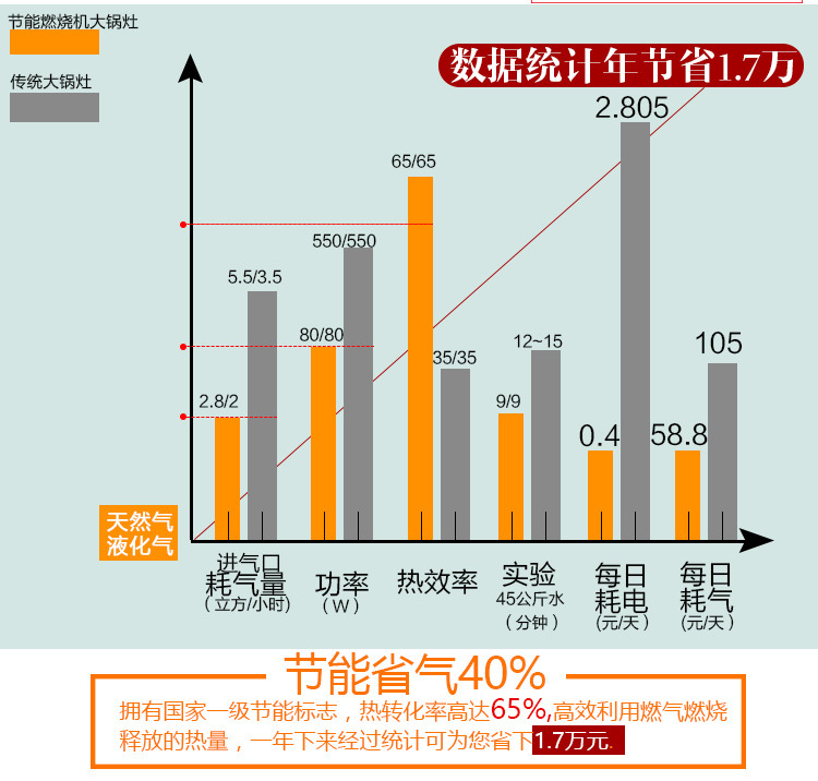 微壓商用大鍋灶 燃?xì)夤?jié)能灶 酒店灶具批發(fā) 雙頭大鍋灶