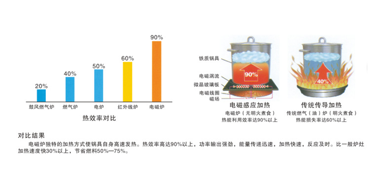 商用電磁爐雙頭矮湯爐 大功率電磁爐 矮仔爐煲湯爐 環保節能