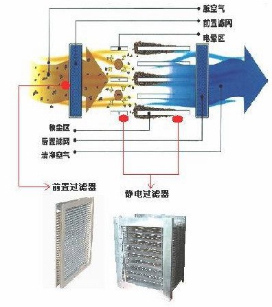 廠家供應油煙凈化器、靜電場、靜電模塊、靜電集塵器 電場