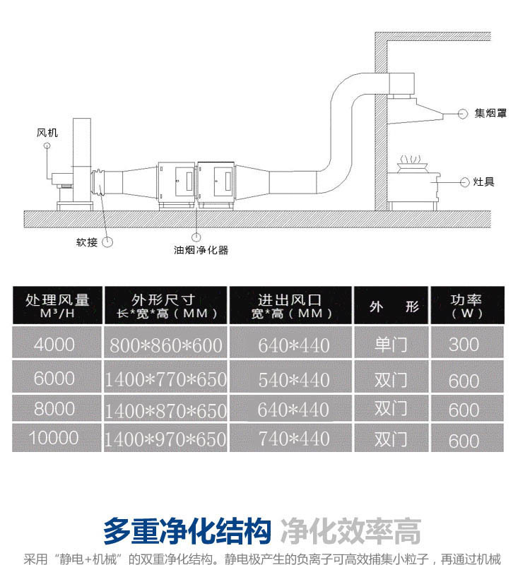 低空排放油煙凈化器商用除味無煙分離器餐飲環(huán)保飯店燒烤8000