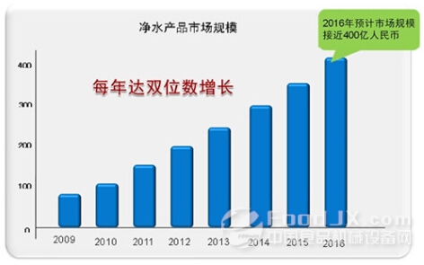 五年內(nèi)凈水機市場規(guī)模將達4000億元