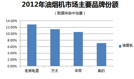 廚房電器趨于高端化 老板電器15年銷量領先