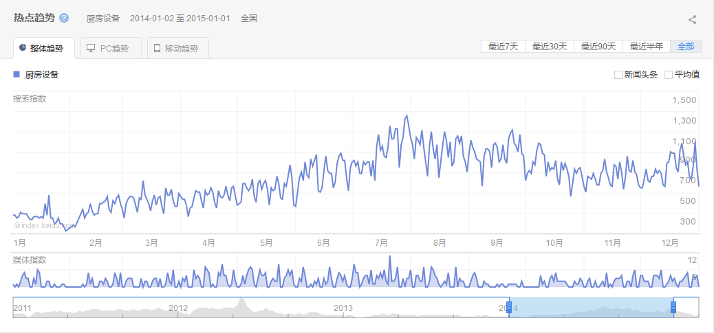 2014中國廚房設備行業互聯網指數研究報告