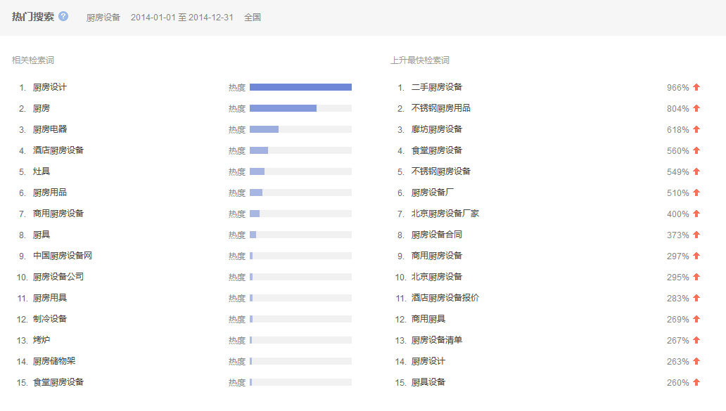 2014中國廚房設備行業互聯網指數研究報告