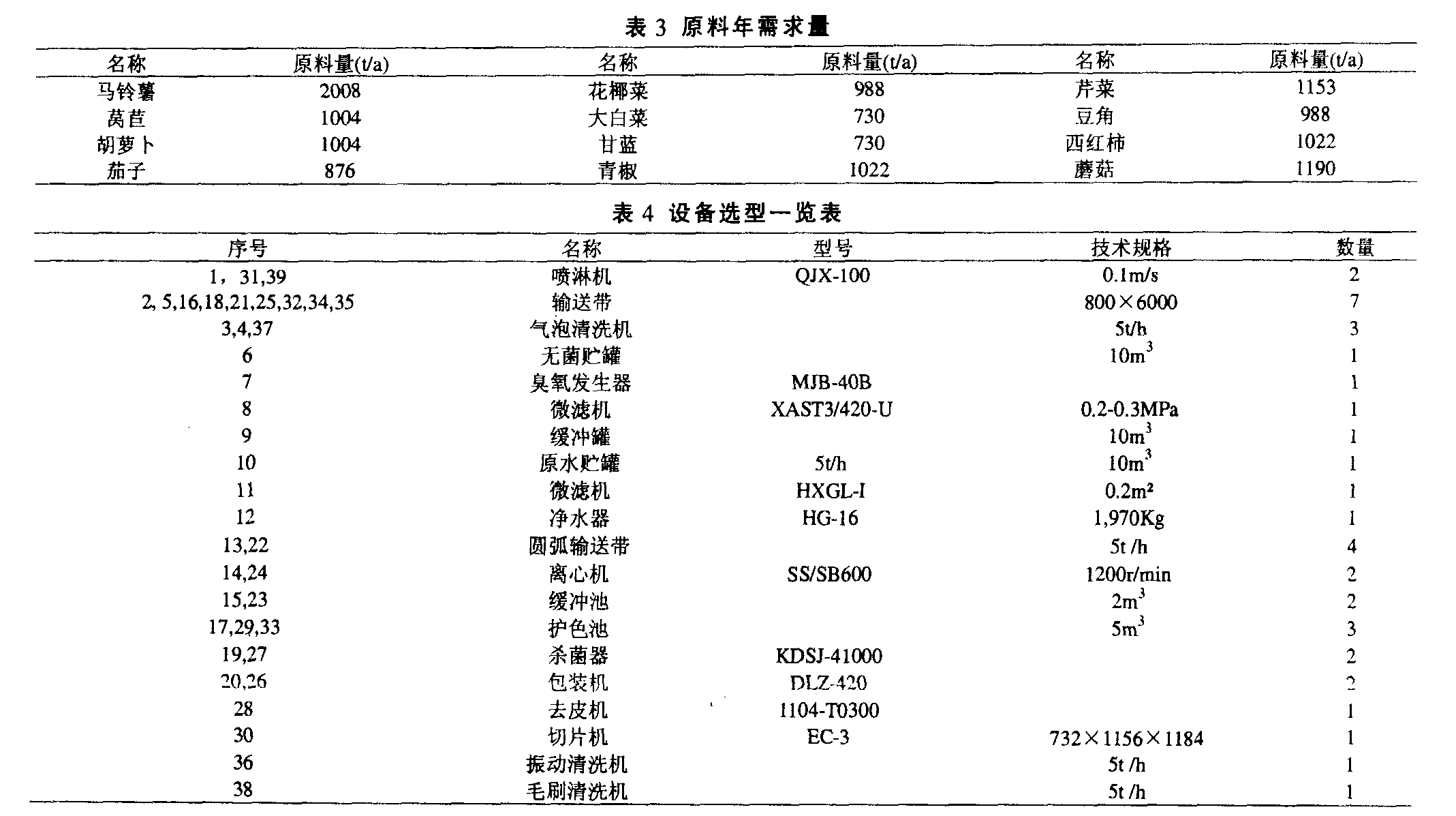 中央廚房設(shè)計(jì)示例：年產(chǎn)13噸凈菜加工廠總平面設(shè)計(jì)