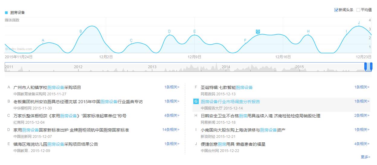 2015圣誕節之廚房設備互聯網數據分析