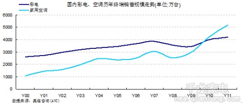 家電行業(yè)緣何會出現(xiàn)“白”強(qiáng)“黑”弱格局