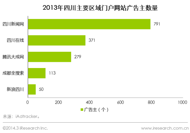 2013年四川主要區(qū)域門(mén)戶廣告主數(shù)量