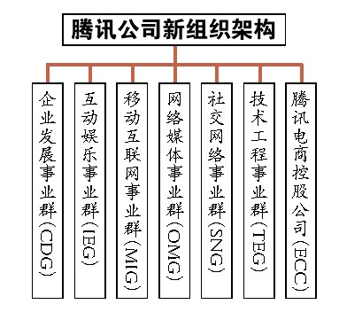 騰訊公司公布組織架構(gòu)重組計(jì)劃 布局六大業(yè)務(wù)