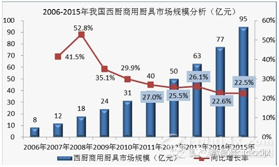 國內商用廚具發展分析報告