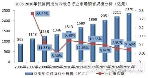 國內商用廚具發展分析報告