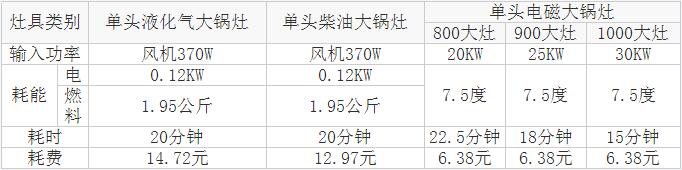 商用電磁雙頭單尾小炒爐 蘇州康諾廚具