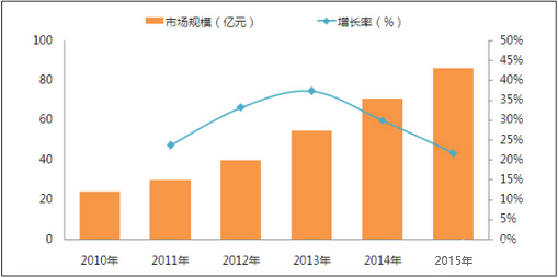 中央廚房行業2021年市場規模將超過150億元